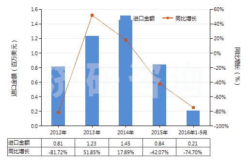 2012-2016年9月中國丙烯酸甲酯(HS29161210)進口總額及增速統(tǒng)計 2012-2016年9月中國丙烯酸甲酯(HS29161210)進口總額及增速統(tǒng)計